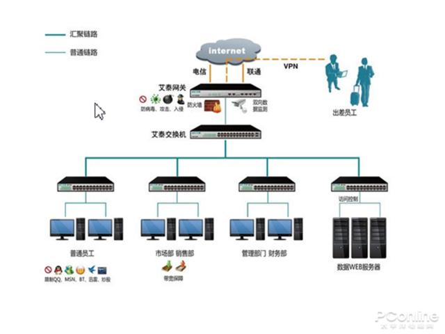 艾泰510G路由 中小型企業(yè)網(wǎng)絡穩(wěn)健運行的明智之選