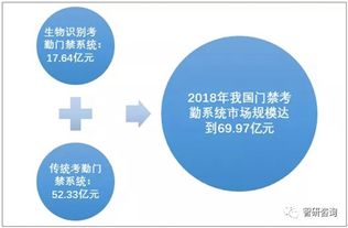 2018年中國考勤門禁行業(yè)產值超78億元 市場格局與發(fā)展趨勢解析